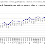 2024-02-14-13_07_17-НСИ_-2.29-млн.-души-са-заетите-в-България-в-края-на-миналата-година-средната-за.png